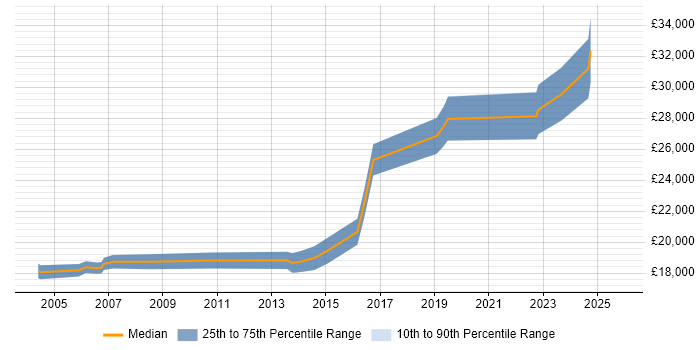 Salary distribution trend for IT Technician job vacancies in Bracknell