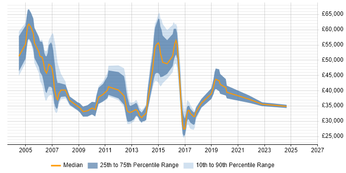Salary distribution trend for jobs in Bracknell citing ITIL Certification