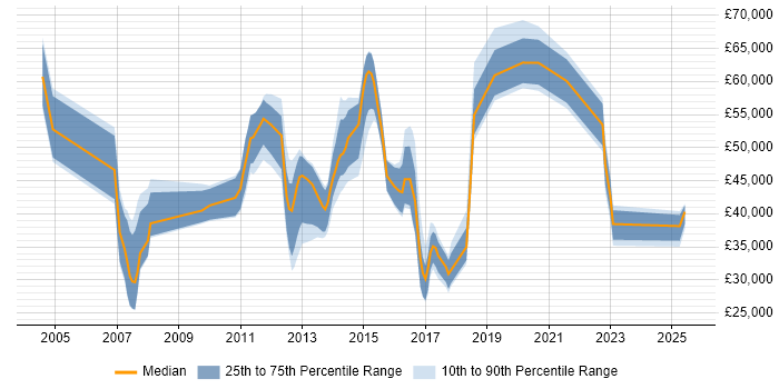 Salary distribution trend for jobs in Bracknell citing ITSM