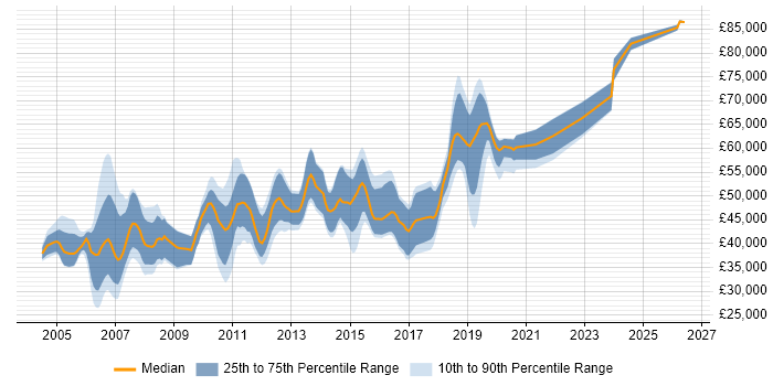 Salary distribution trend for Java Developer job vacancies in Bracknell