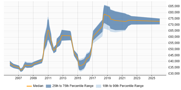 Salary distribution trend for Java Engineer job vacancies in Bracknell