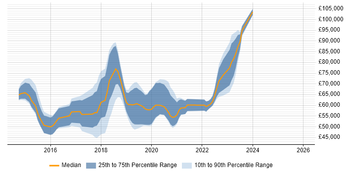 Salary distribution trend for jobs in Bracknell citing Jenkins