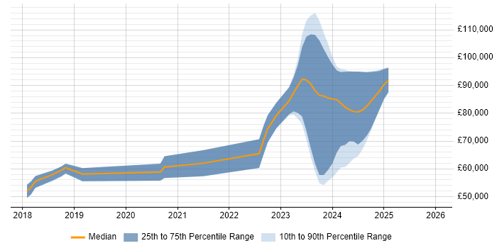 Salary distribution trend for jobs in Bracknell citing Jest
