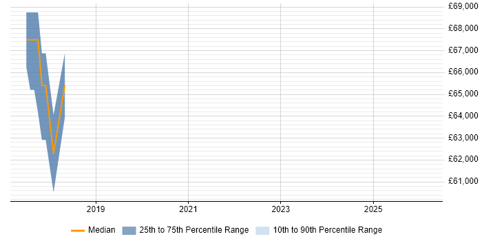 Salary distribution trend for jobs in Bracknell citing Journey Map