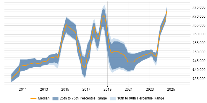 Salary distribution trend for jobs in Bracknell citing JSON