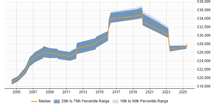 Salary distribution trend for Junior Analyst job vacancies in Bracknell Salary distribution trend for Junior Analyst job vacancies in Bracknell