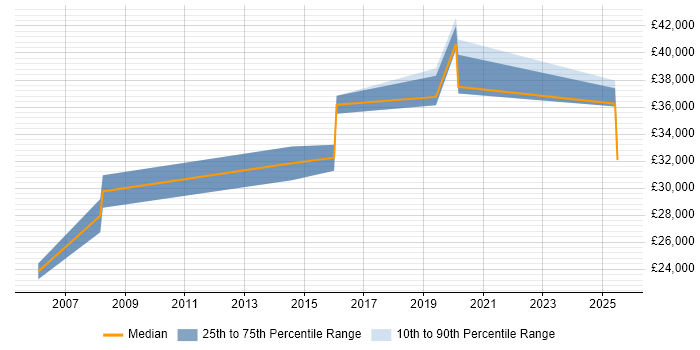Salary distribution trend for Junior Business Analyst job vacancies in Bracknell Salary distribution trend for Junior Business Analyst job vacancies in Bracknell