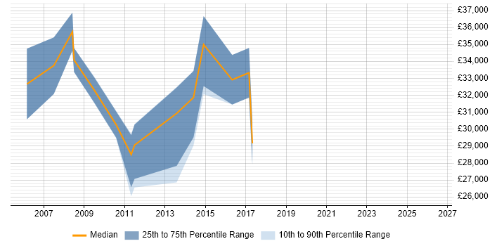 Salary distribution trend for Junior Project Manager job vacancies in Bracknell