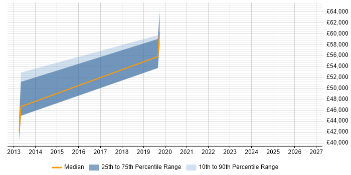 Salary distribution trend for Juniper Architect job vacancies in Bracknell