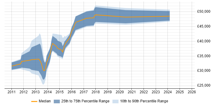 Salary distribution trend for Juniper Engineer job vacancies in Bracknell Salary distribution trend for Juniper Engineer job vacancies in Bracknell
