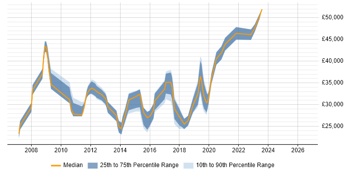 Salary distribution trend for jobs in Bracknell citing Kalman Filter