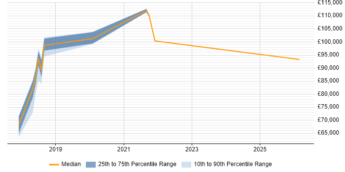 Salary distribution trend for jobs in Bracknell citing Kotlin