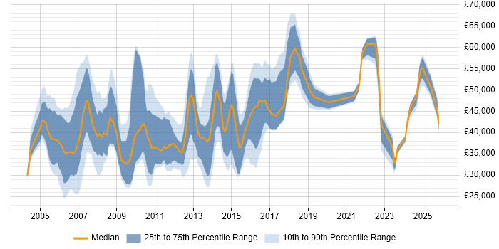 Salary distribution trend for jobs in Bracknell citing LAN