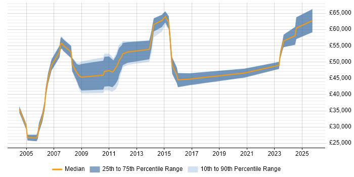Salary distribution trend for jobs in Bracknell citing Law