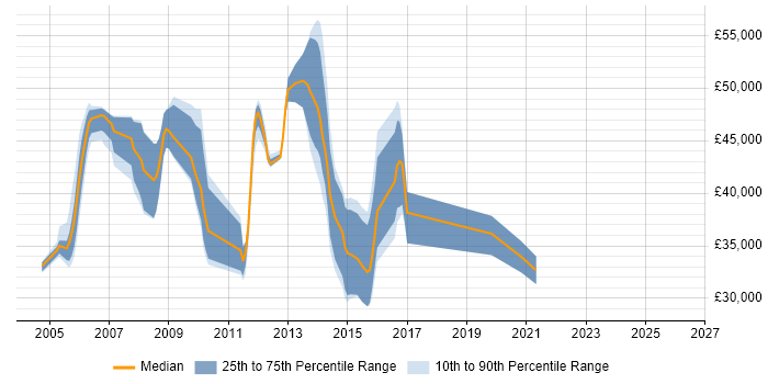 Salary distribution trend for jobs in Bracknell citing LDAP