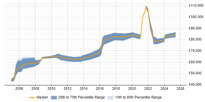 Salary distribution trend for Lead Architect job vacancies in Bracknell