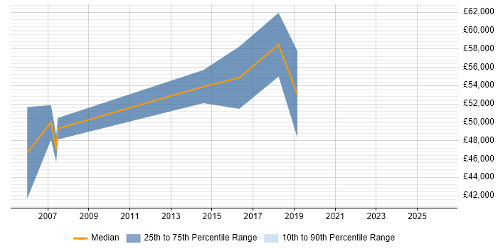 Salary distribution trend for Lead Designer job vacancies in Bracknell
