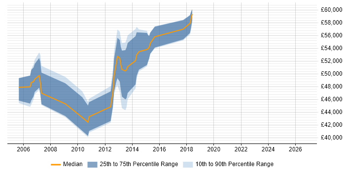Salary distribution trend for Lead .NET Developer job vacancies in Bracknell