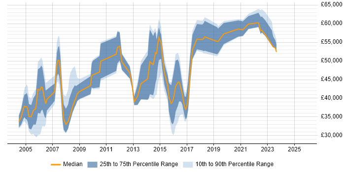 Salary distribution trend for jobs in Bracknell citing Legal