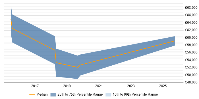Salary distribution trend for Linux DevOps Engineer job vacancies in Bracknell