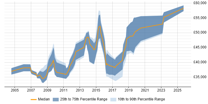 Salary distribution trend for Linux Engineer job vacancies in Bracknell