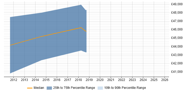 Salary distribution trend for Linux Infrastructure Engineer job vacancies in Bracknell