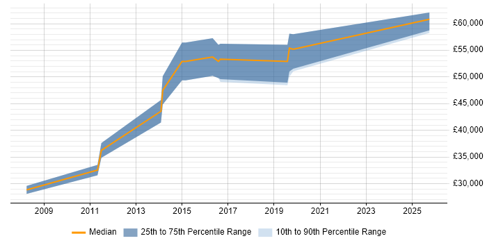 Salary distribution trend for Linux Systems Engineer job vacancies in Bracknell