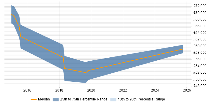 Salary distribution trend for Linux/Unix DevOps job vacancies in Bracknell