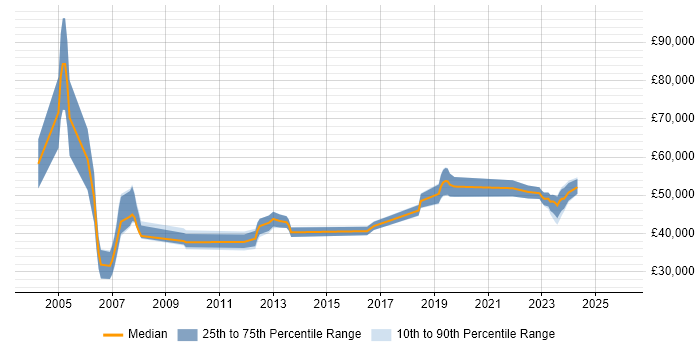 Salary distribution trend for jobs in Bracknell citing Local Government