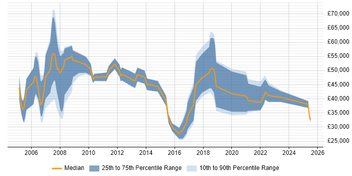 Salary distribution trend for jobs in Bracknell citing Logistics