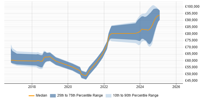Salary distribution trend for jobs in Bracknell citing Machine Learning