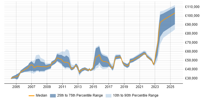Salary distribution trend for jobs in Bracknell citing Management Information System