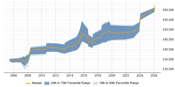 Salary distribution trend for jobs in Bracknell citing Manual Testing