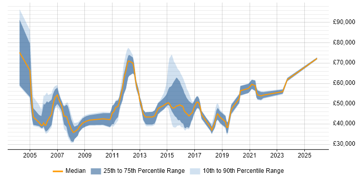 Salary distribution trend for jobs in Bracknell citing Manufacturing
