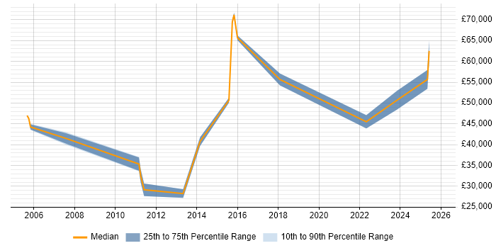 Salary distribution trend for jobs in Bracknell citing Marketing Strategy