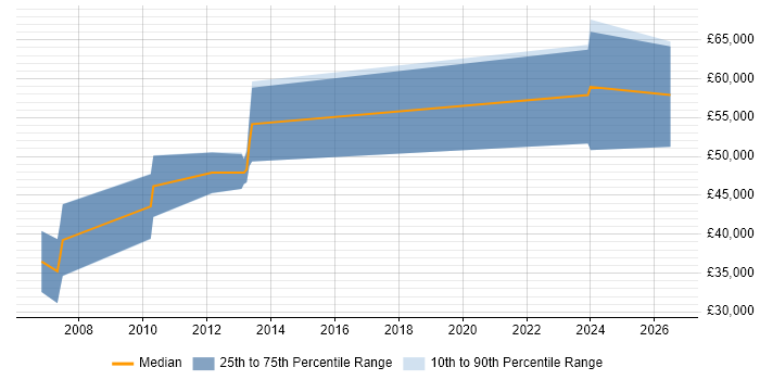 Salary distribution trend for jobs in Bracknell citing Mathematical Modelling