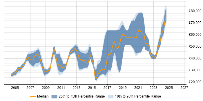 Salary distribution trend for jobs in Bracknell citing Mathematics