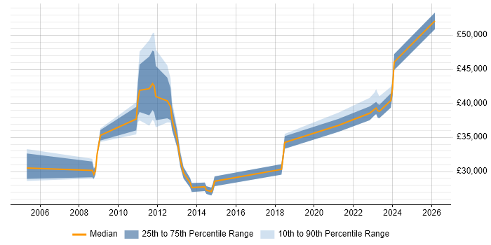 Salary distribution trend for jobs in Bracknell citing McAfee