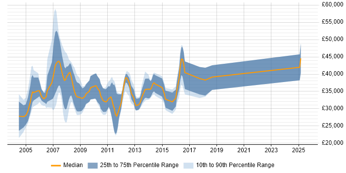 Salary distribution trend for jobs in Bracknell citing MCP