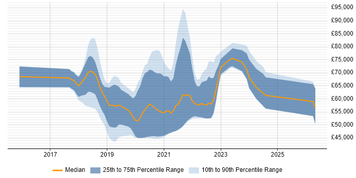 Salary distribution trend for jobs in Bracknell citing Microservices