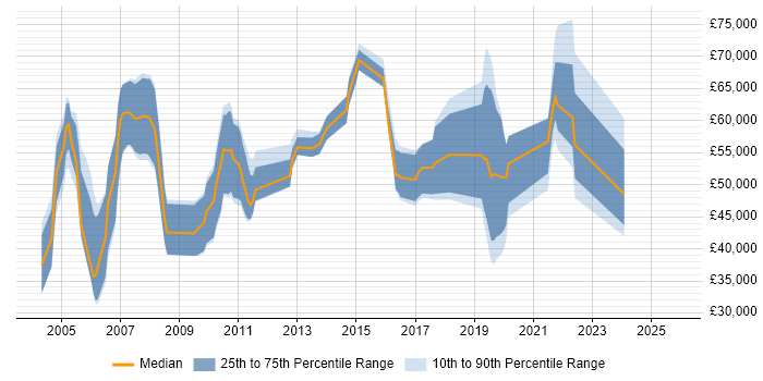 Salary distribution trend for jobs in Bracknell citing Middleware