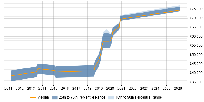 Salary distribution trend for Mobile Applications Developer job vacancies in Bracknell