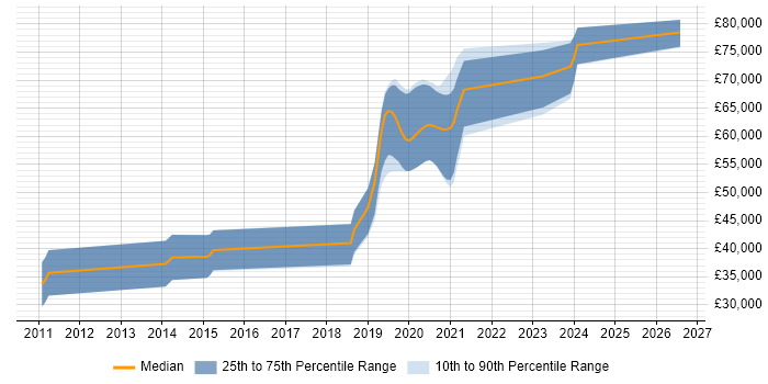 Salary distribution trend for Mobile Developer job vacancies in Bracknell