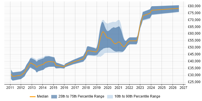 Salary distribution trend for jobs in Bracknell citing Mobile Development