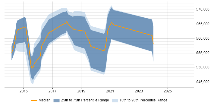 Salary distribution trend for jobs in Bracknell citing MongoDB