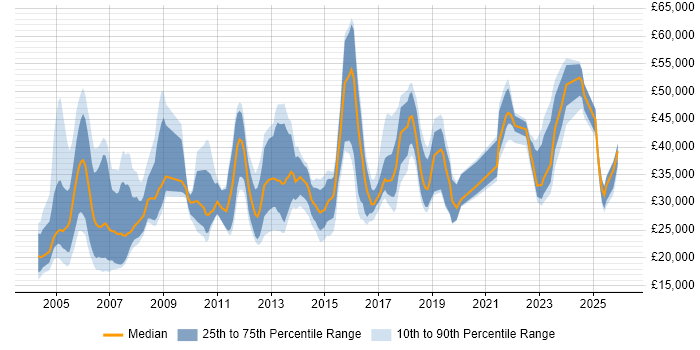 Salary distribution trend for jobs in Bracknell citing Microsoft Office