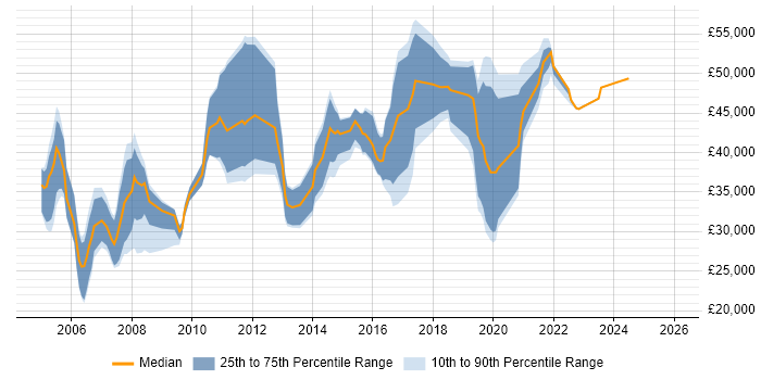 Salary distribution trend for jobs in Bracknell citing Microsoft PowerPoint