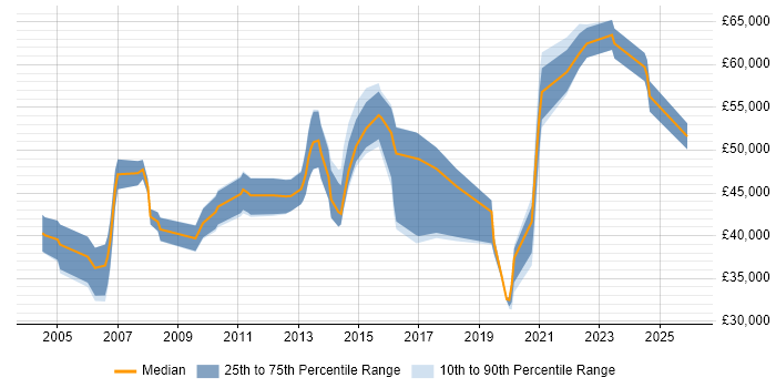 Salary distribution trend for jobs in Bracknell citing MS Visio
