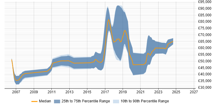 Salary distribution trend for jobs in Bracknell citing Multithreading