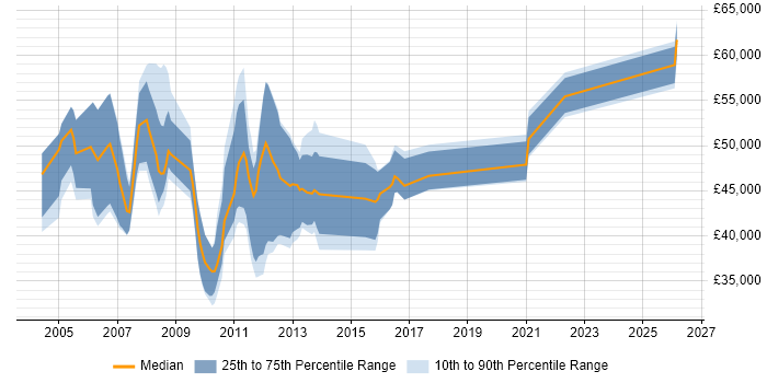 Salary distribution trend for jobs in Bracknell citing NAS